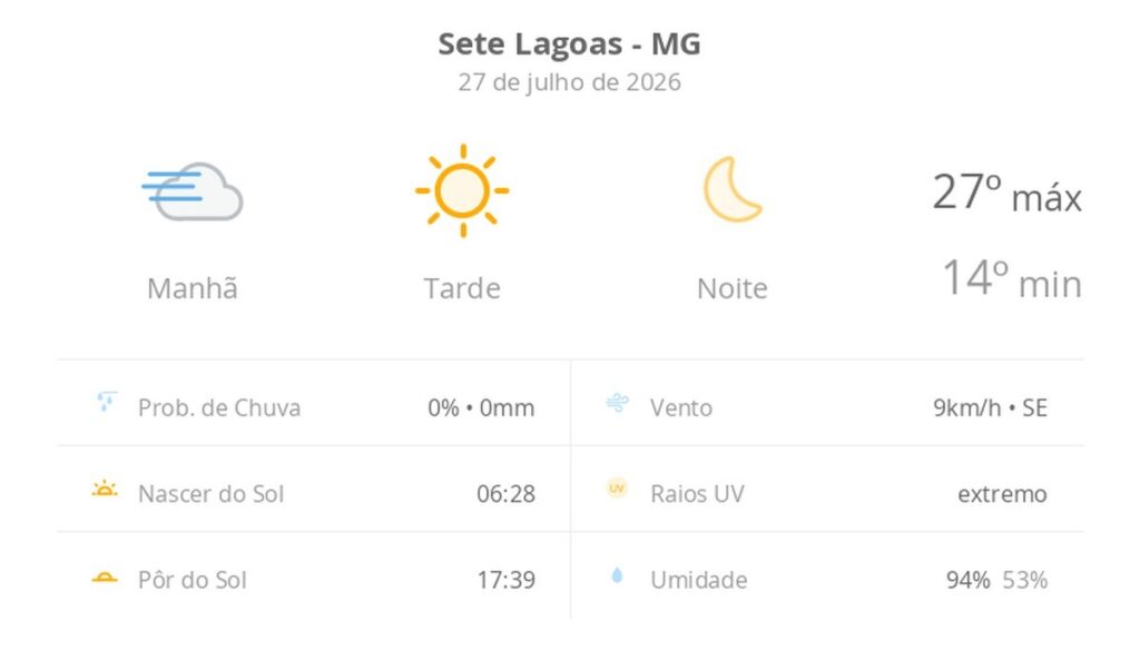 Sete Lagoas registra dia de sol e amplitude térmica nesta segunda-feira
