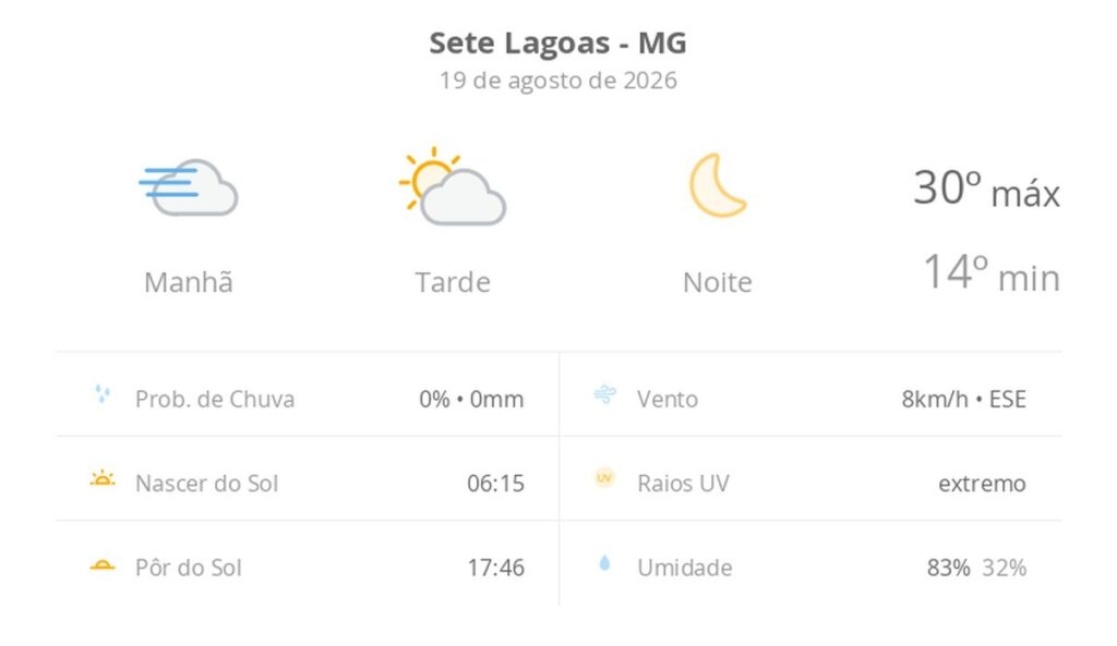 Previsão Sete Lagoas: dia de sol, nevoeiro e temperaturas elevadas marcam a quarta-feira