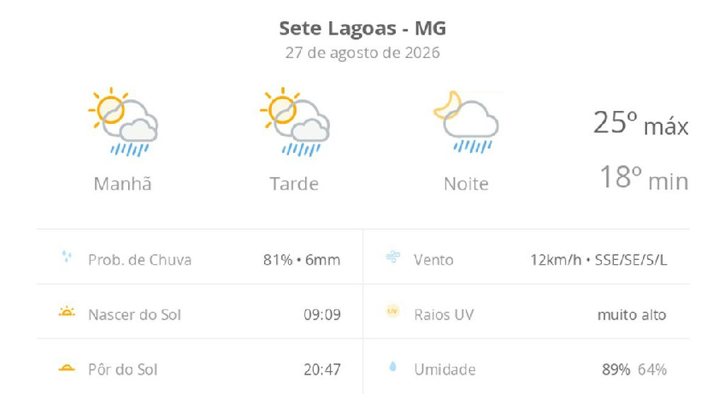 Sete Lagoas enfrenta dia de instabilidade com chuvas rápidas e calor ameno nesta quinta-feira