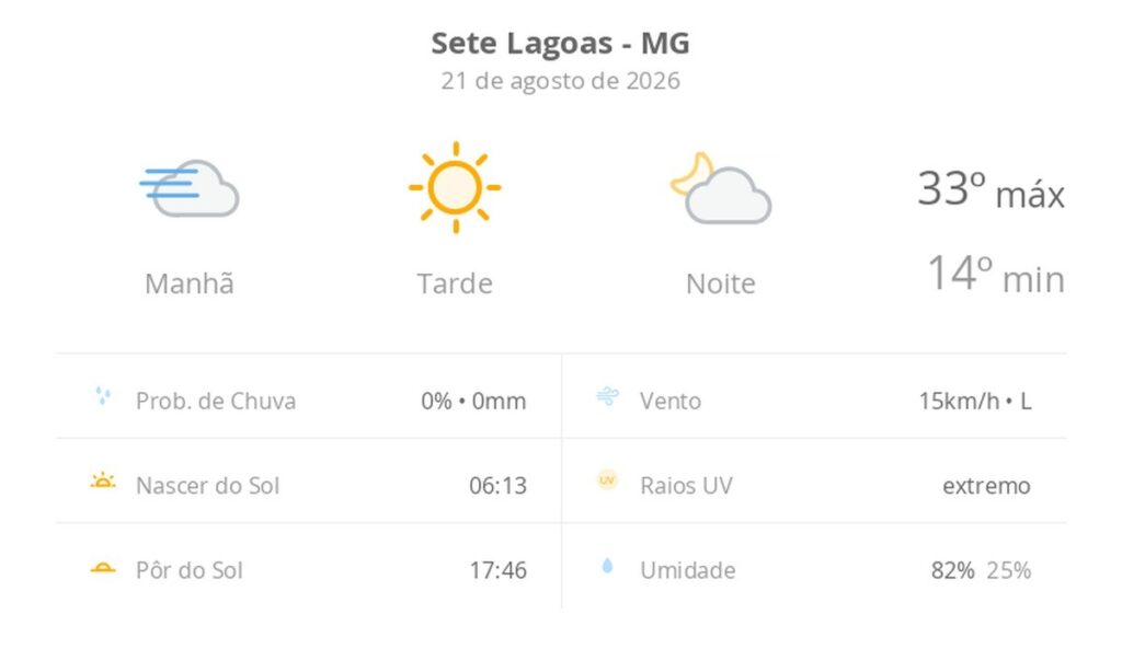 Sete Lagoas (MG) terá dia ensolarado com máxima de 33°C e alerta para UV extremo