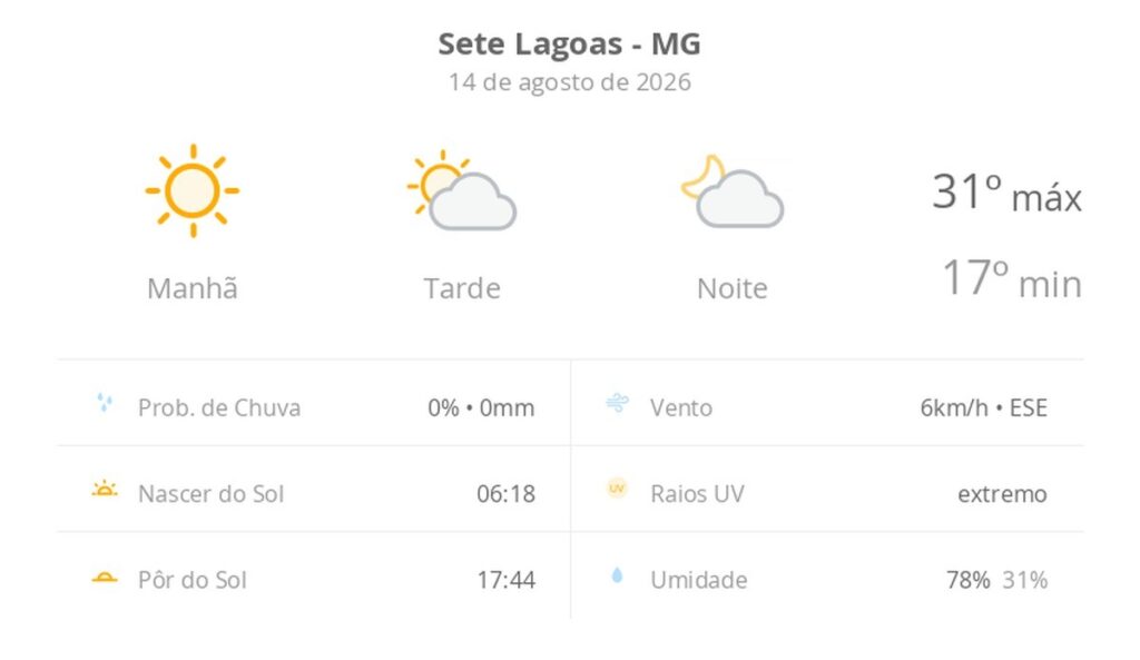 Sete Lagoas registra calor de 31°C e tempo seco nesta sexta-feira