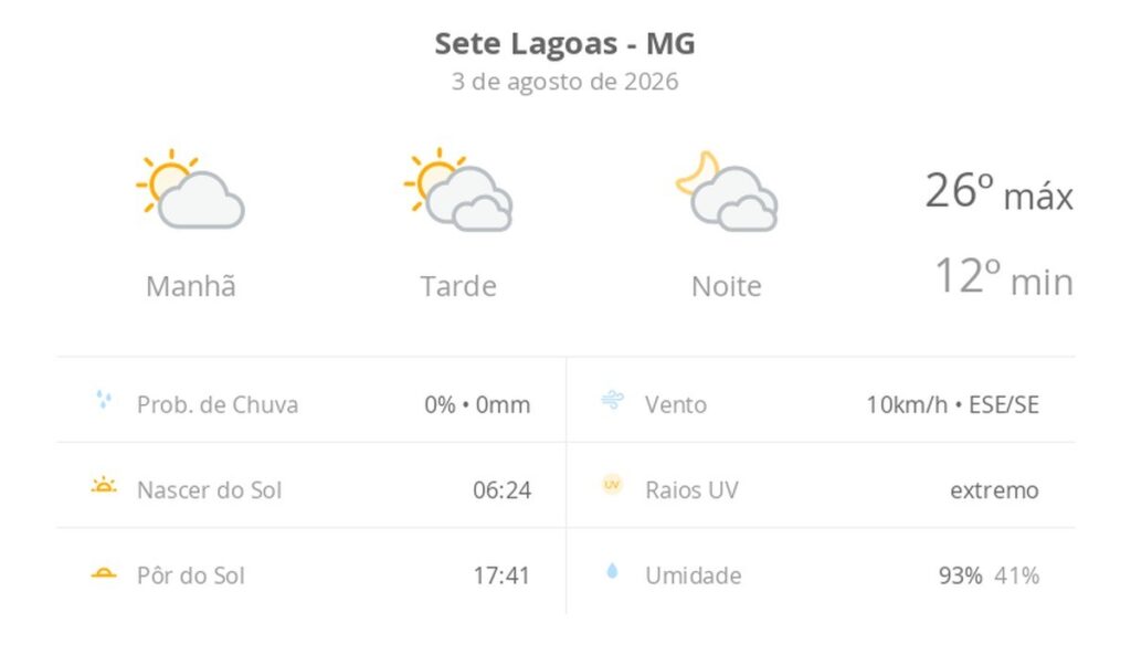 Sete Lagoas registra dia de sol com nebulosidade e temperaturas amenas nesta segunda-feira