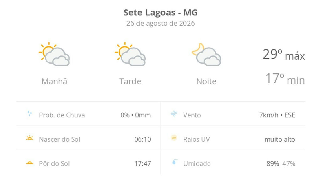Sete Lagoas registra dia de sol entre nuvens e temperaturas em elevação nesta quarta-feira