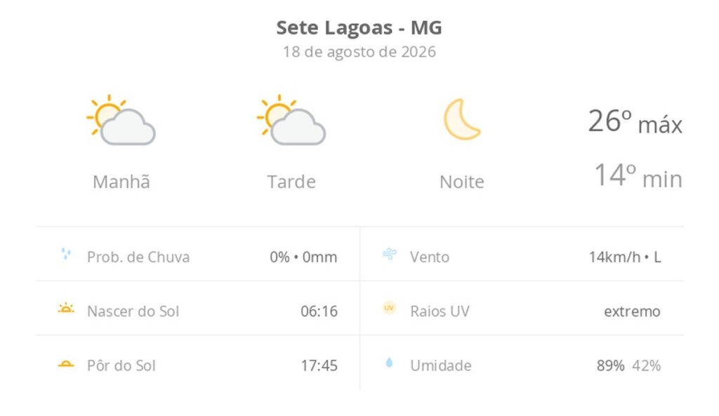 Sete Lagoas registra dia ensolarado com temperaturas amenas nesta terça-feira