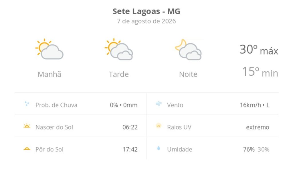 Sete Lagoas registra sexta-feira de sol e temperaturas elevadas em 7 de agosto