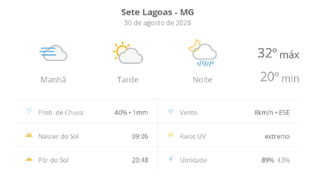 Sete Lagoas terá calor de 32°C, nevoeiro e chuva à noite neste domingo