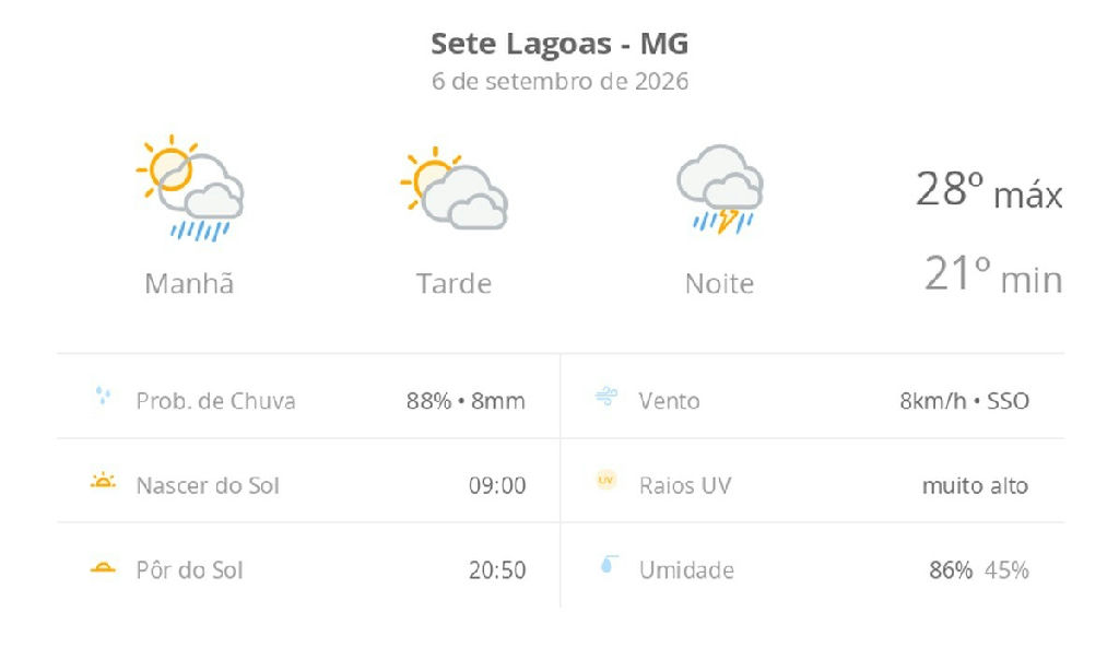 Domingo em Sete Lagoas tem previsão de sol e pancadas de chuva