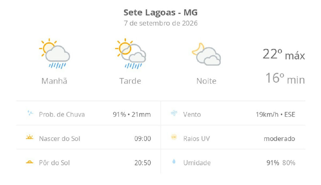 Sete Lagoas enfrenta instabilidade climática com chuva e temperaturas amenas neste feriado