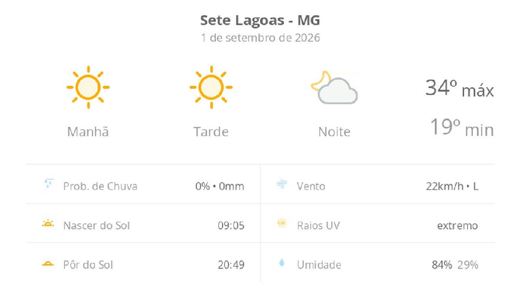 Sete Lagoas registra calor intenso e tempo seco nesta terça-feira