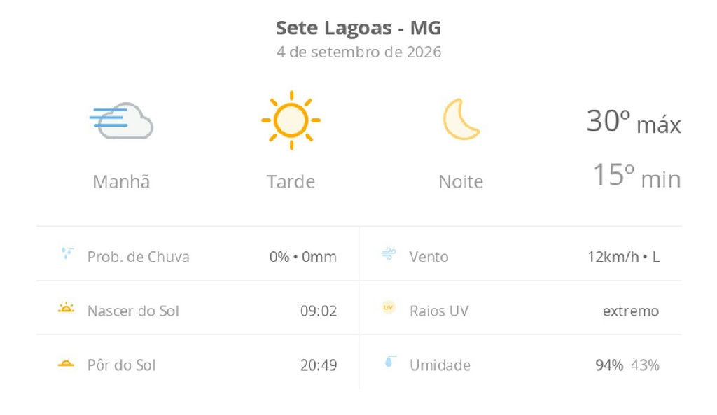 Sete Lagoas registra dia de sol com amplitude térmica acentuada nesta sexta-feira