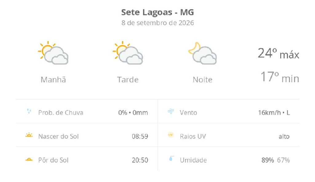 Sete Lagoas registra dia de sol entre nuvens nesta terça-feira