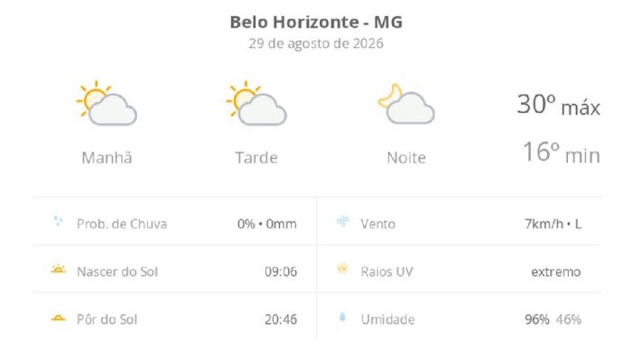 Belo Horizonte: previsão de sol entre nuvens e calor ameno para a sexta-feira, 29 de agosto de 2026