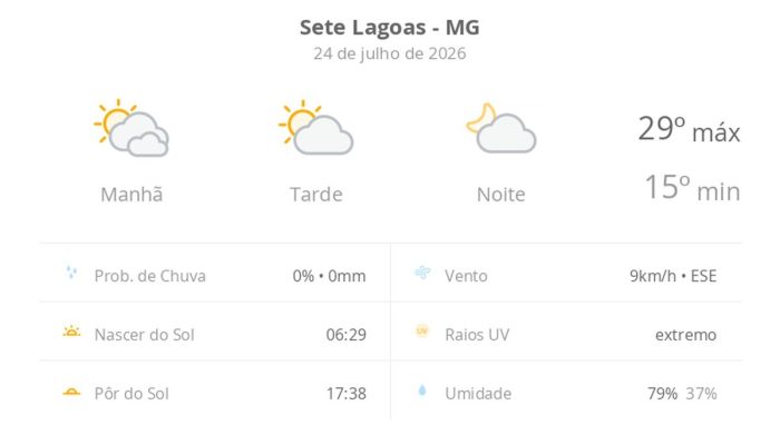 Clima Sete Lagoas: Sol e névoa abrem sexta-feira com máximas de 29°C na cidade mineira