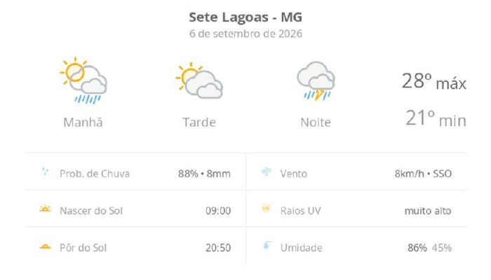 Domingo em Sete Lagoas tem previsão de sol e pancadas de chuva