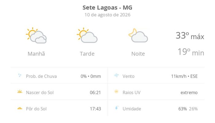 Previsão do tempo em Sete Lagoas: agosto de 2026 marca dia de sol intenso e baixa umidade