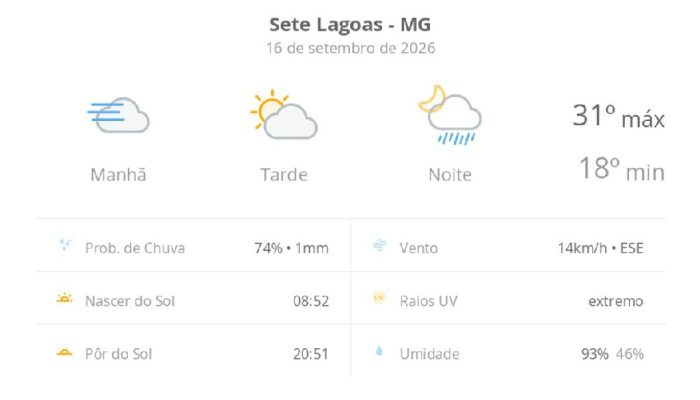 Previsão do tempo em Sete Lagoas indica dia de sol com nevoeiro e chuva à noite nesta quarta-feira