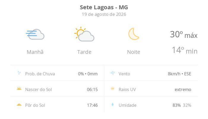 Previsão Sete Lagoas: dia de sol, nevoeiro e temperaturas elevadas marcam a quarta-feira