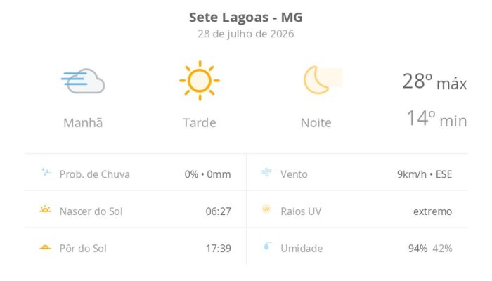 Sete Lagoas: dia de sol intenso e nevoeiro matinal com temperaturas amenas