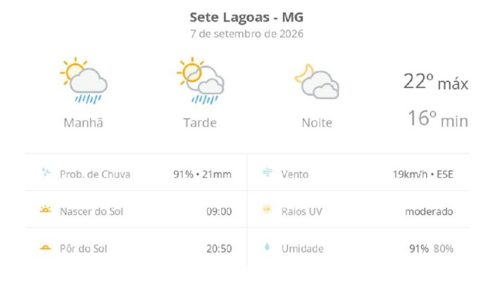 Sete Lagoas enfrenta instabilidade climática com chuva e temperaturas amenas neste feriado