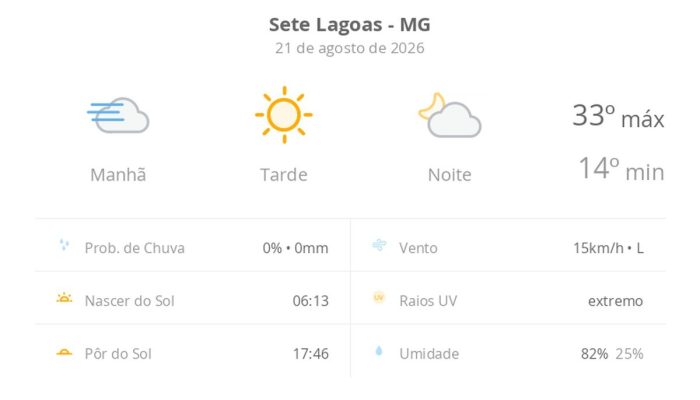 Sete Lagoas (MG) terá dia ensolarado com máxima de 33°C e alerta para UV extremo