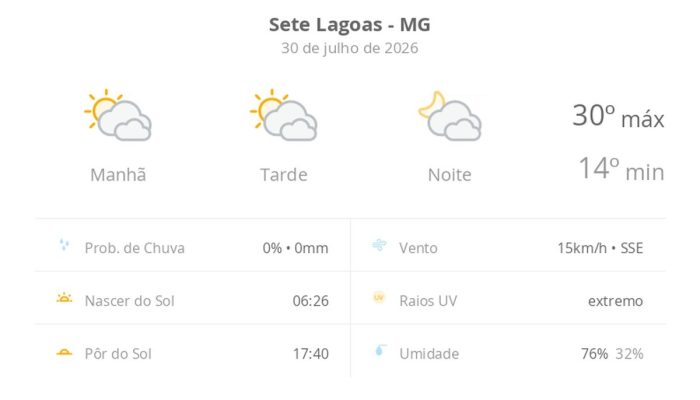 Sete Lagoas registra amplitude térmica acentuada nesta quinta-feira