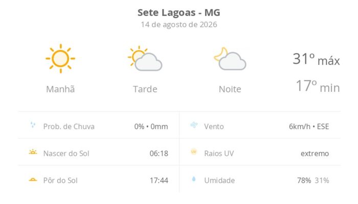 Sete Lagoas registra calor de 31°C e tempo seco nesta sexta-feira