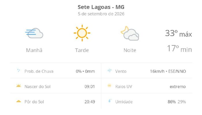Sete Lagoas registra calor intenso e alerta para índice UV extremo neste sábado