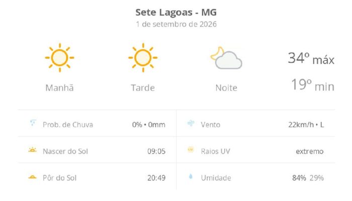 Sete Lagoas registra calor intenso e tempo seco nesta terça-feira