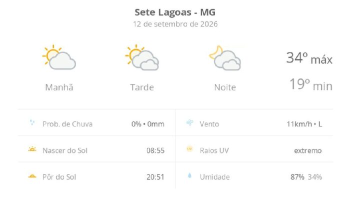 Sete Lagoas registra calor intenso e tempo seco neste sábado