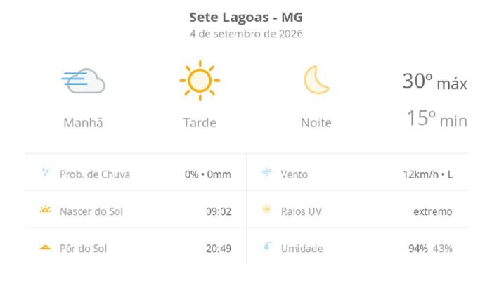 Sete Lagoas registra dia de sol com amplitude térmica acentuada nesta sexta-feira
