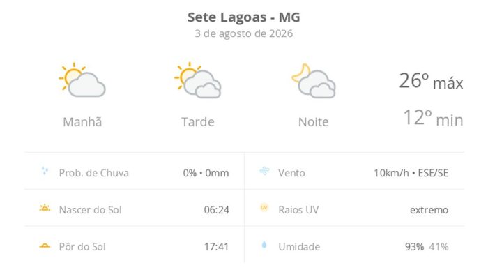 Sete Lagoas registra dia de sol com nebulosidade e temperaturas amenas nesta segunda-feira