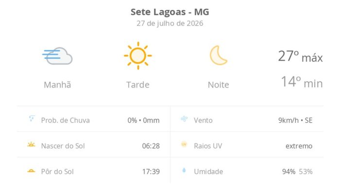 Sete Lagoas registra dia de sol e amplitude térmica nesta segunda-feira