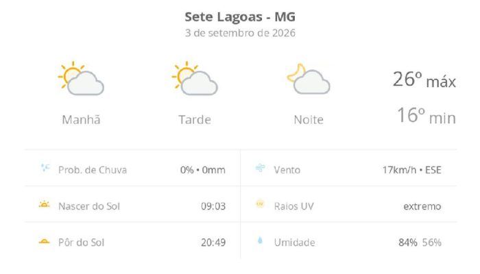 Sete Lagoas registra dia de sol e temperaturas amenas nesta quinta-feira