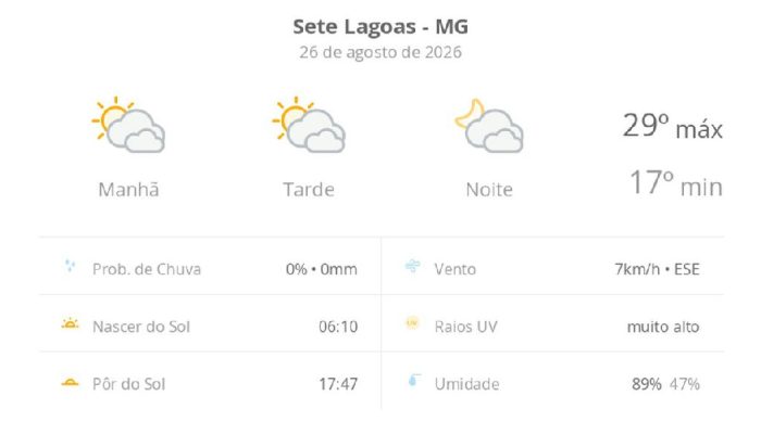Sete Lagoas registra dia de sol entre nuvens e temperaturas em elevação nesta quarta-feira