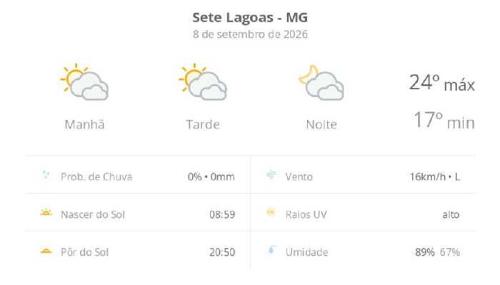 Sete Lagoas registra dia de sol entre nuvens nesta terça-feira