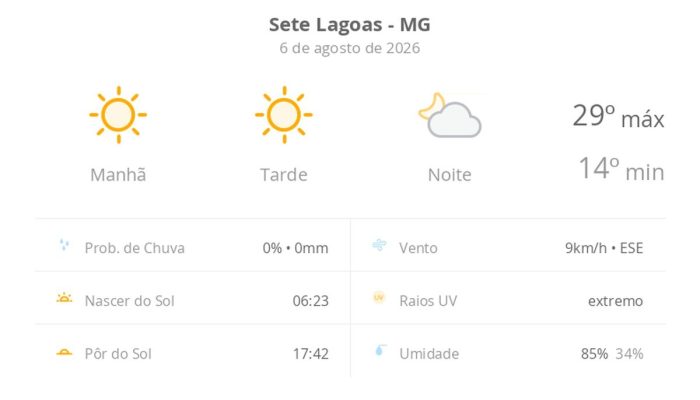 Sete Lagoas registra dia de sol intenso com temperaturas amenas nesta quinta-feira