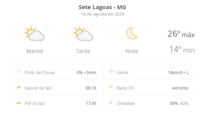 Sete Lagoas registra dia ensolarado com temperaturas amenas nesta terça-feira