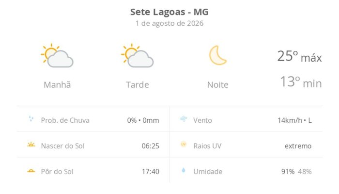 Sete Lagoas registra sábado de sol e amplitude térmica acentuada neste início de agosto