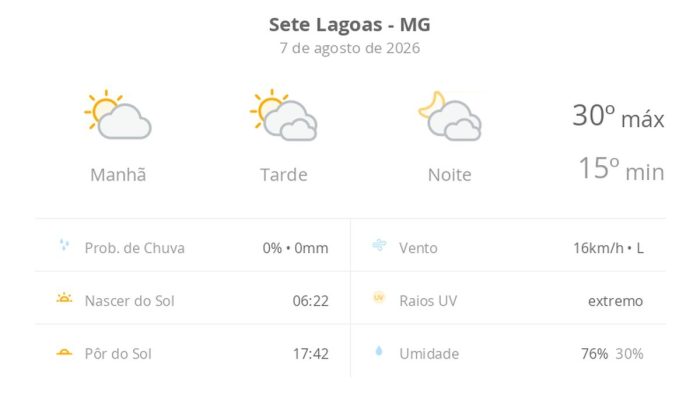 Sete Lagoas registra sexta-feira de sol e temperaturas elevadas em 7 de agosto