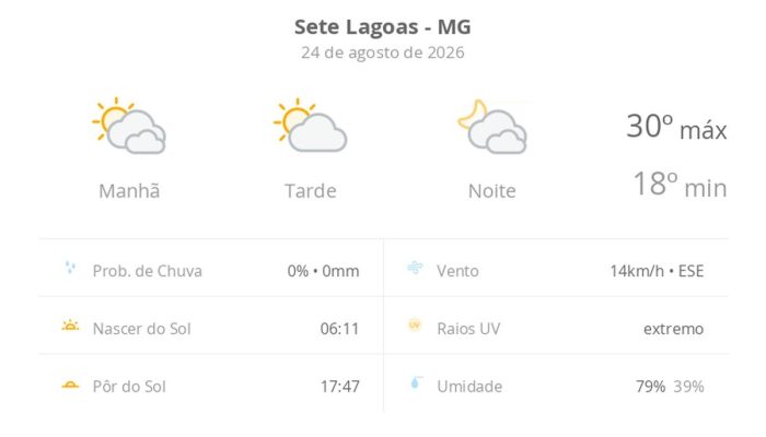 Sete Lagoas registra tempo firme com sol e nuvens; umidade baixa exige atenção