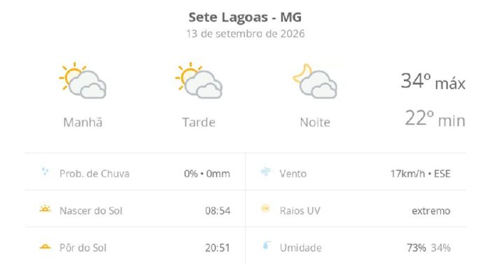 Sete Lagoas se prepara para domingo de calor intenso e céu com muitas nuvens