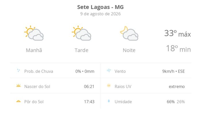 Sete Lagoas terá domingo de sol e calor intenso com raios UV extremos